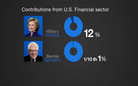 Sanders and Clinton disagree on Wall Street policies